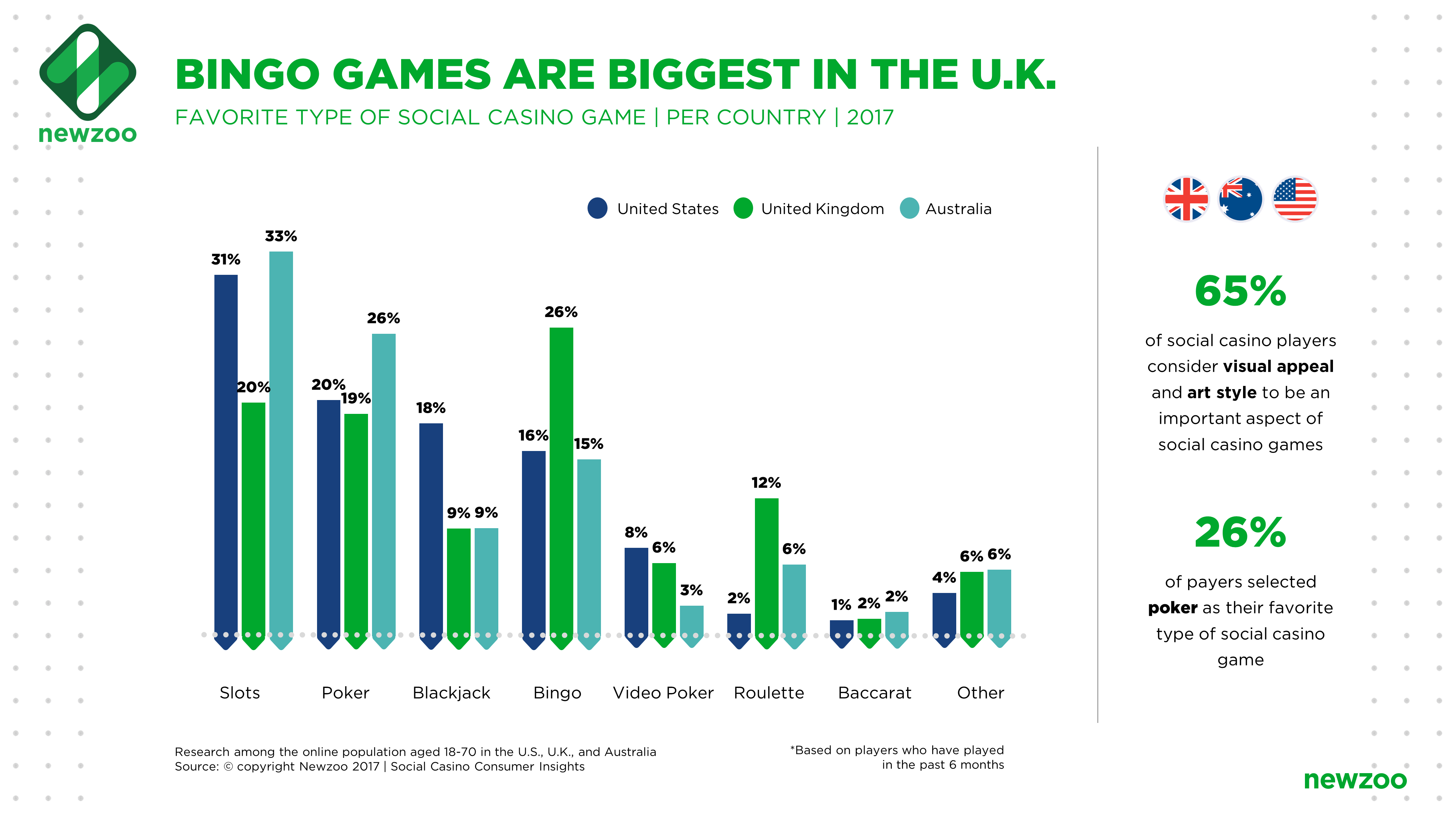 Newzoo：近40%的美国游戏玩家玩社交赌场游戏