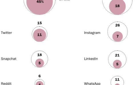 Pew：55%的50岁以上的美国成年人在社交媒体网站上消费新闻
