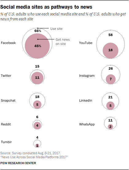 Pew：55%的50岁以上的美国成年人在社交媒体网站上消费新闻