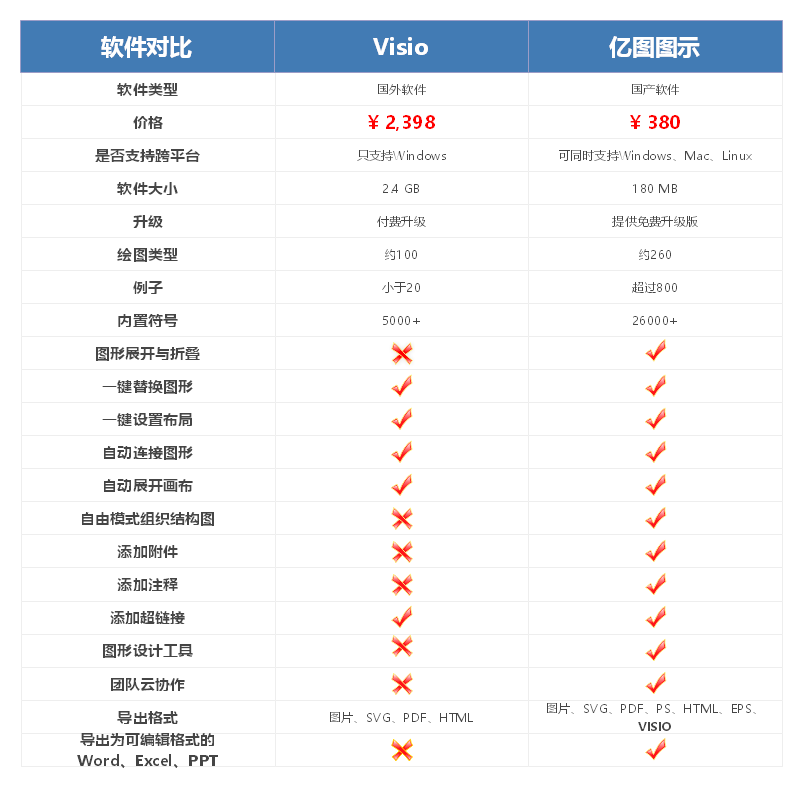 亿图软件功能对比