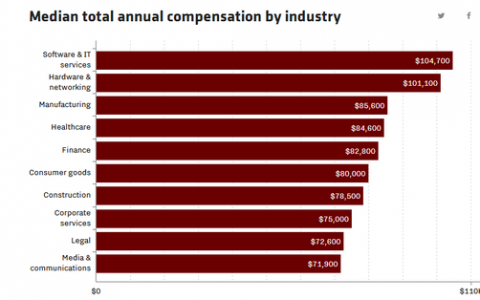 LinkedIn：2017年美国薪酬状况报告显示 软件和IT服务业收入高居榜首