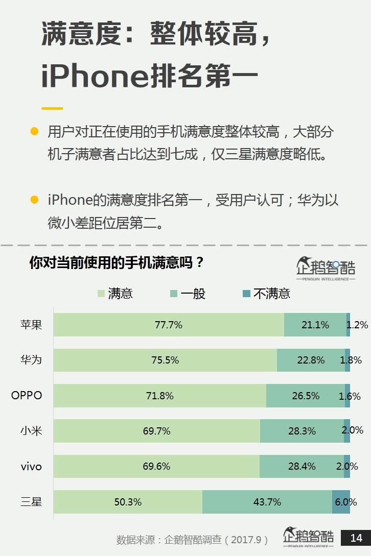 企鹅智酷：2017中国手机消费报告