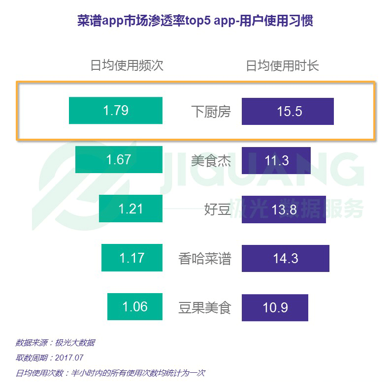 极光大数据：菜谱app行业研究报告