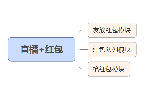 当直播和红包结合，会碰撞出怎样的火花？