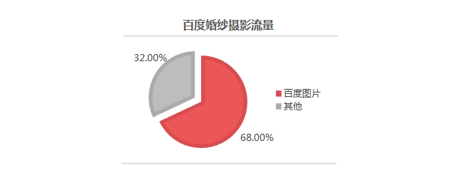 2017百度婚庆行业报告：有关海外婚礼的检索量同比上涨249.53%