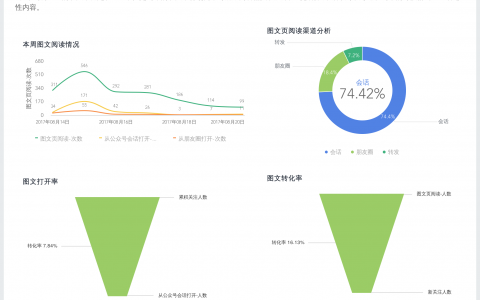 史上最全的微信公众号数据分析，精细化运营！