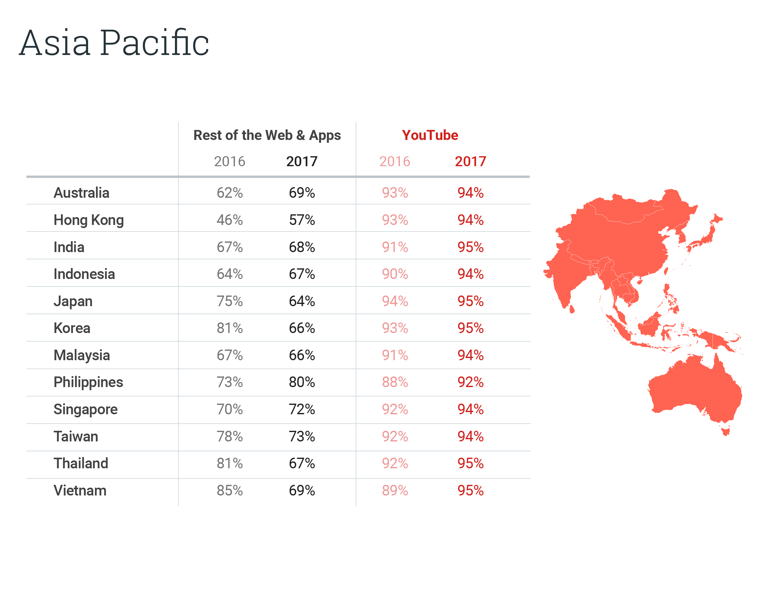 Google：2017年YouTube广告平均可见度上升至95%