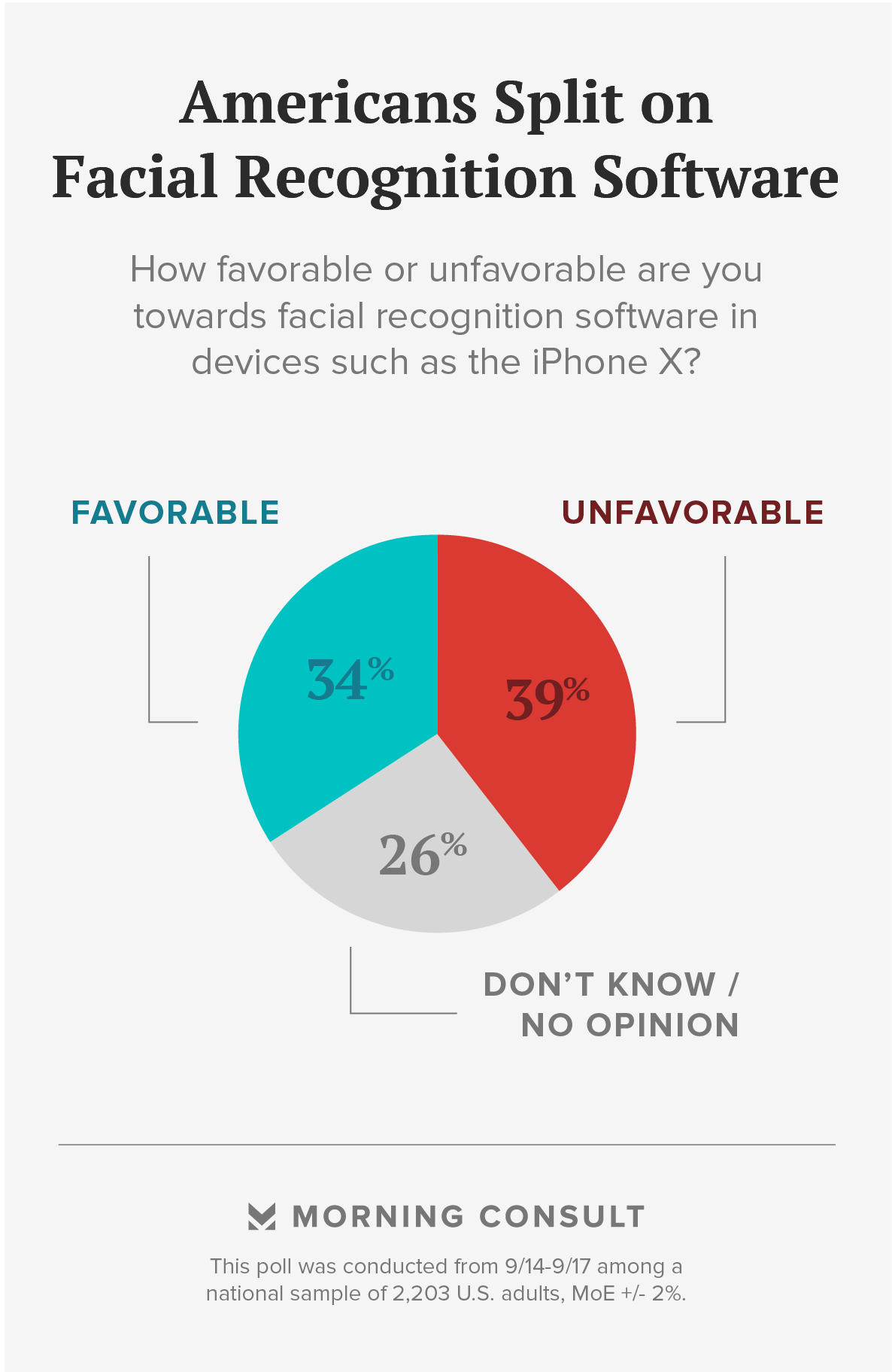 Morning Consult：只有17%的美国成年人对iPhone 8/8 Plus感兴趣