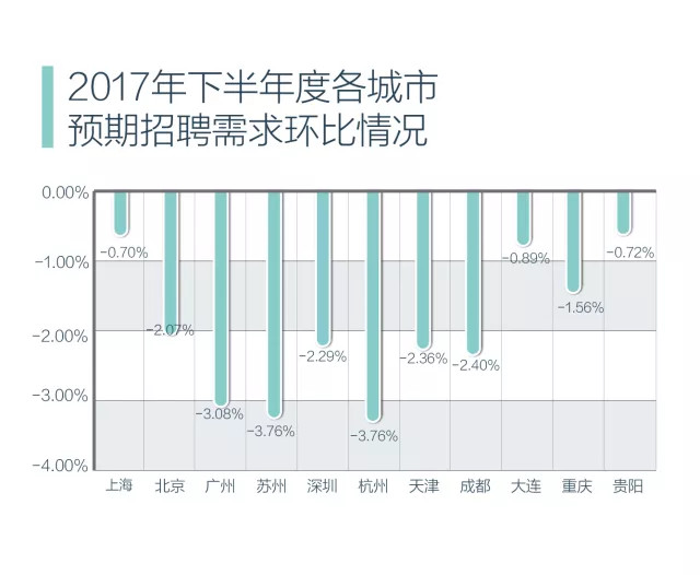 2017年下半年中国招聘数据盘点