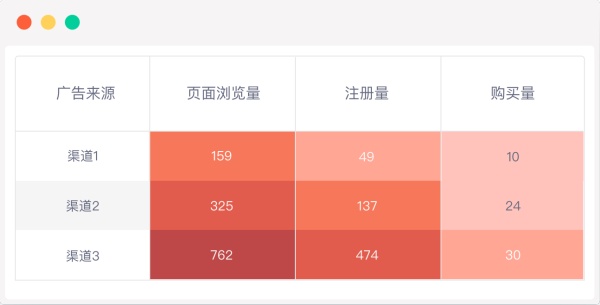 渠道监测 | 营销渠道的精细化运营的三大步骤！