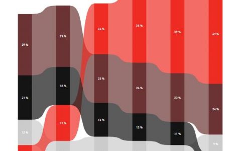 Piper Jaffray：2017年美国青少年用户最喜欢社交平台是Snapchat