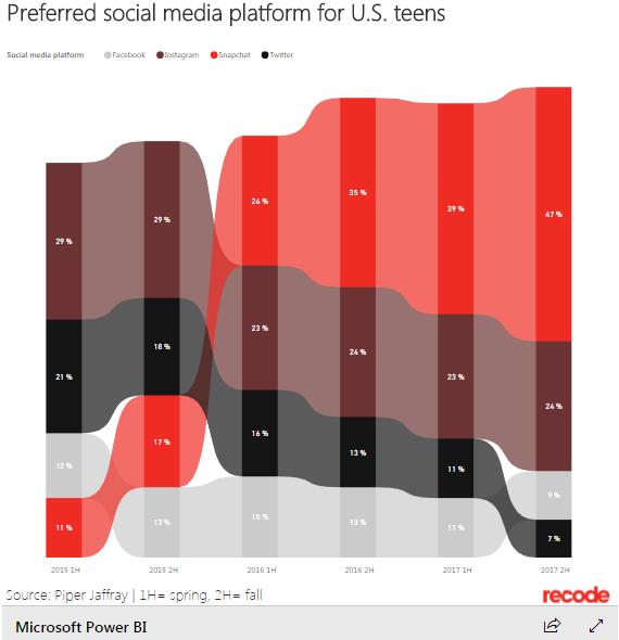 Piper Jaffray：2017年美国青少年用户最喜欢社交平台是Snapchat