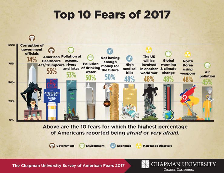 查普曼大学：2017年美国民众最恐惧的事情TOP 10