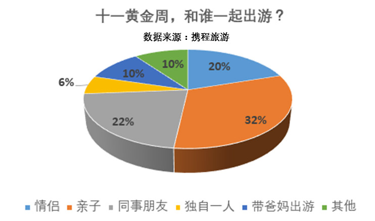 携程：2017年国庆亲子游游旅客预计占总人数比重为32%