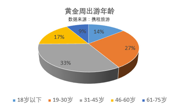 携程：2017年国庆亲子游游旅客预计占总人数比重为32%