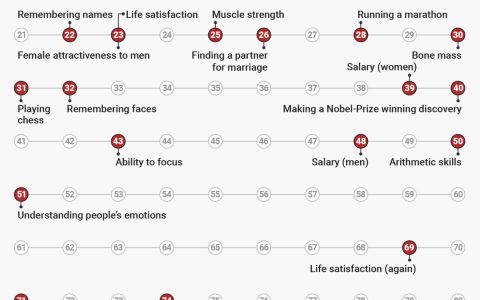 Business Insider：一张图看清你人生的不同巅峰在什么时候？