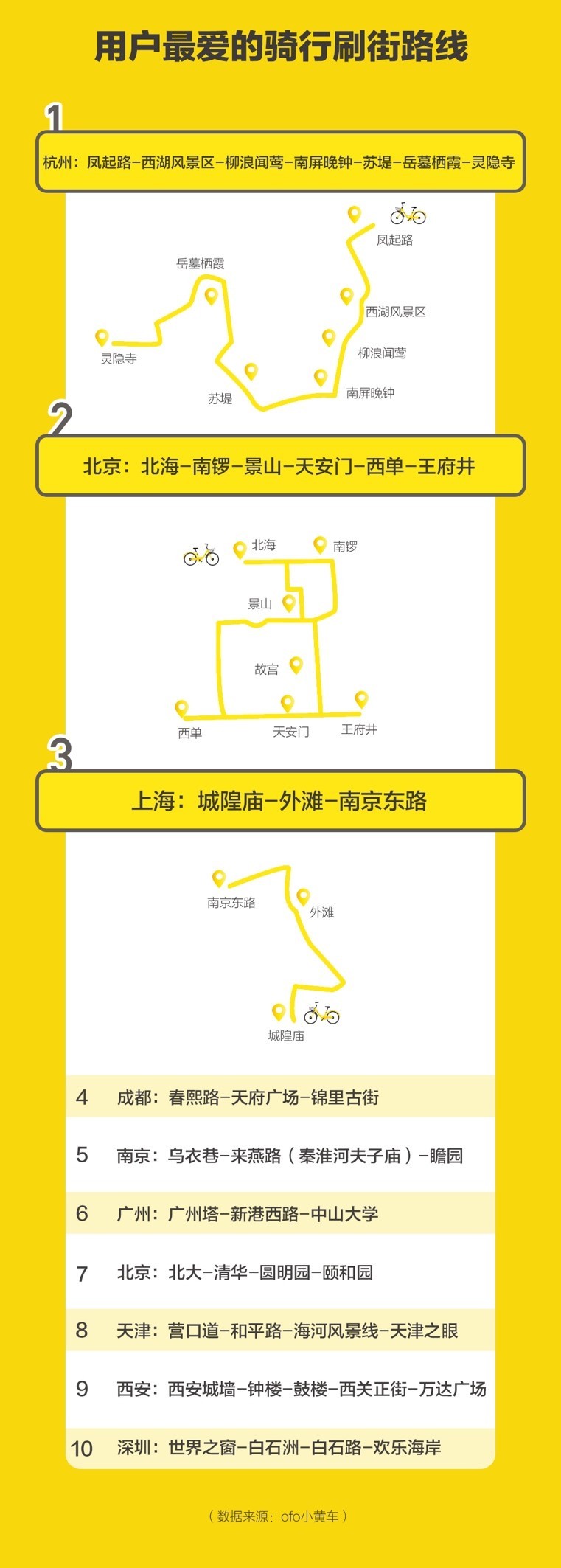 ofo：2017年国庆十一假期出行报告