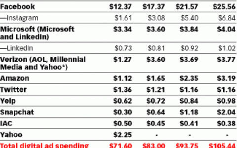 eMarketer： Google和Facebook占2017年美国网络广告市场的63%