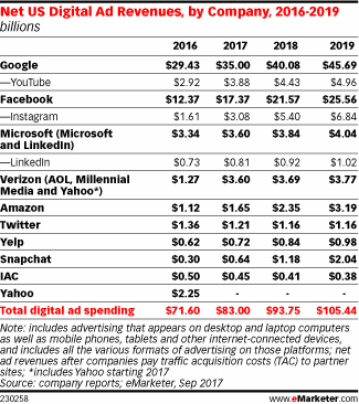 eMarketer： Google和Facebook占2017年美国网络广告市场的63%