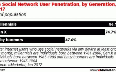 eMarketer：美国婴儿潮一代社交网络普及率仍然在50%以下