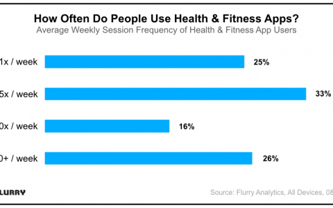 Flurry：超过75%的用户每周至少打开两次健身应用