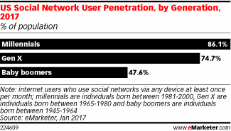 eMarketer：美国婴儿潮一代社交网络普及率仍然在50%以下