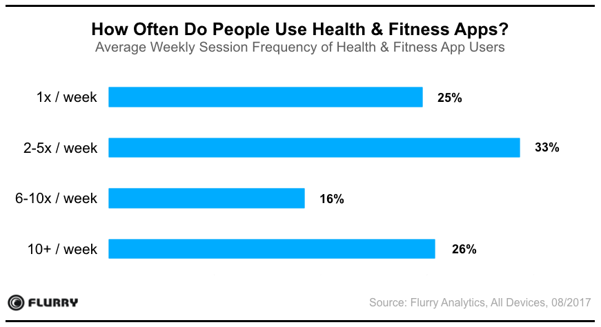 Flurry：超过75%的用户每周至少打开两次健身应用