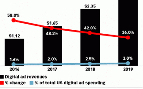 eMarketer：预计2017年年亚马逊美国网络广告收入达到16.5亿美元