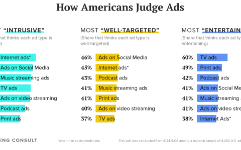 Morning Consult：3/4的美国人认为网络广告过多