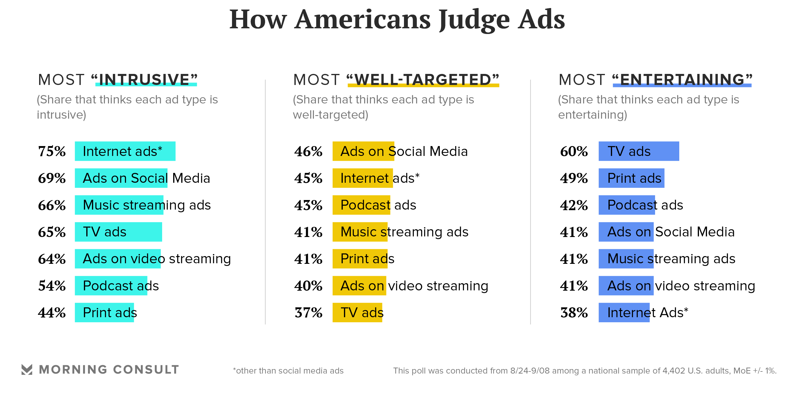 Morning Consult：3/4的美国人认为网络广告过多