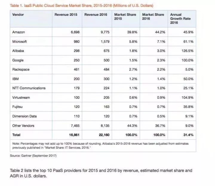 云头条：2015-2017年IaaS公有云服务市场格局