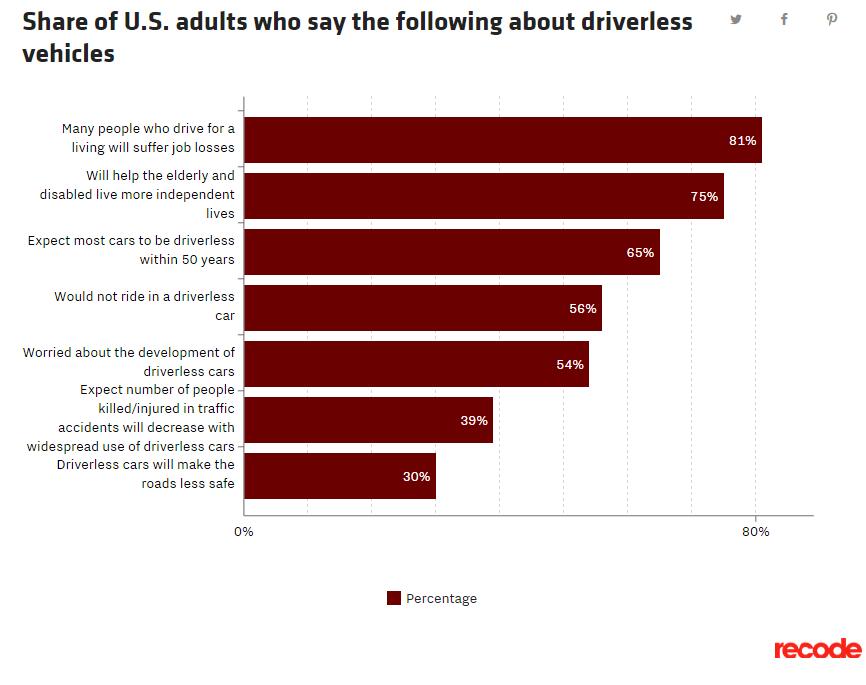 Pew：56%的美国人并不希望驾驶无人驾驶汽车