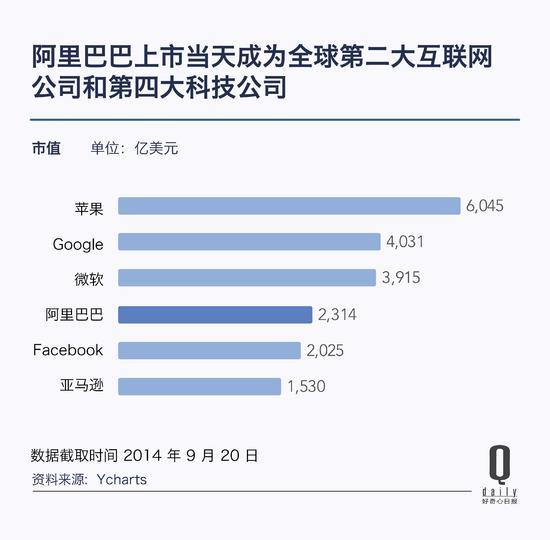 阿里巴巴市值突破4700亿美元 超越了亚马逊