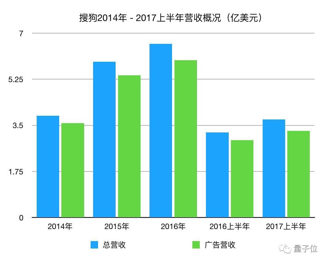 一文看懂搜狗招股书