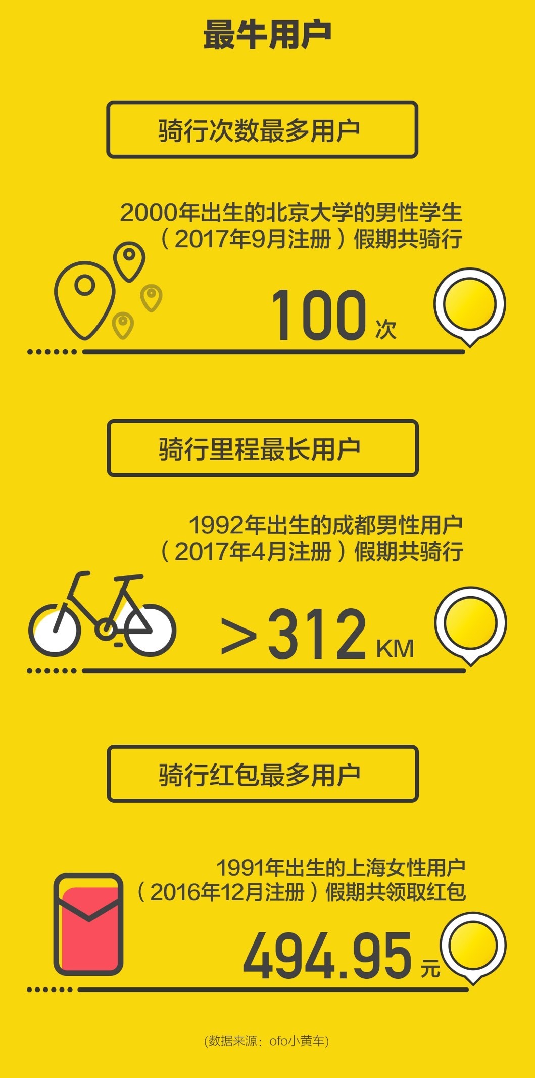 ofo：2017年国庆十一假期出行报告