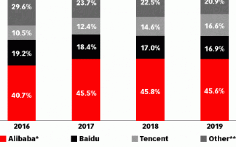 eMarketer：2017年腾讯网络广告收入将接近38亿美元