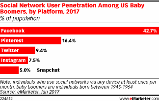 eMarketer：美国婴儿潮一代社交网络普及率仍然在50%以下