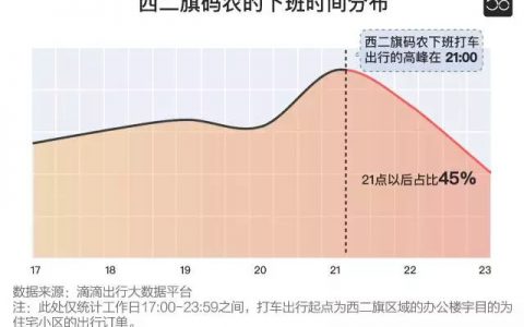 一文看清楚西二旗码农过着怎样的生活？