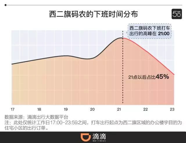 一文看清楚西二旗码农过着怎样的生活？