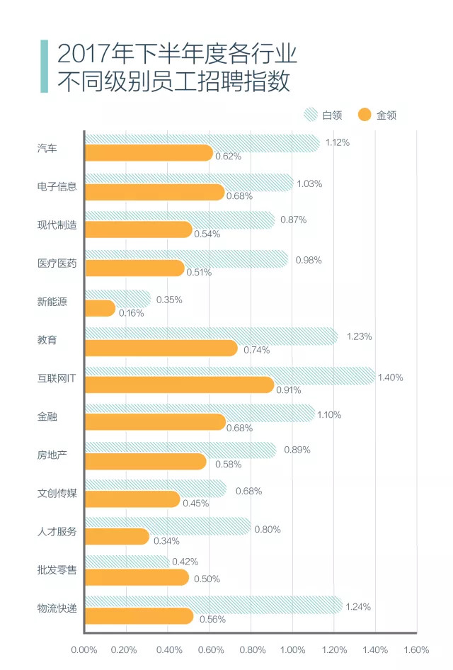 2017年下半年中国招聘数据盘点