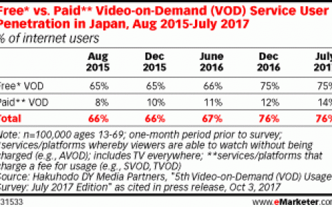 NTT DoCoMo：67%的日本人收看免费的视频点播服务
