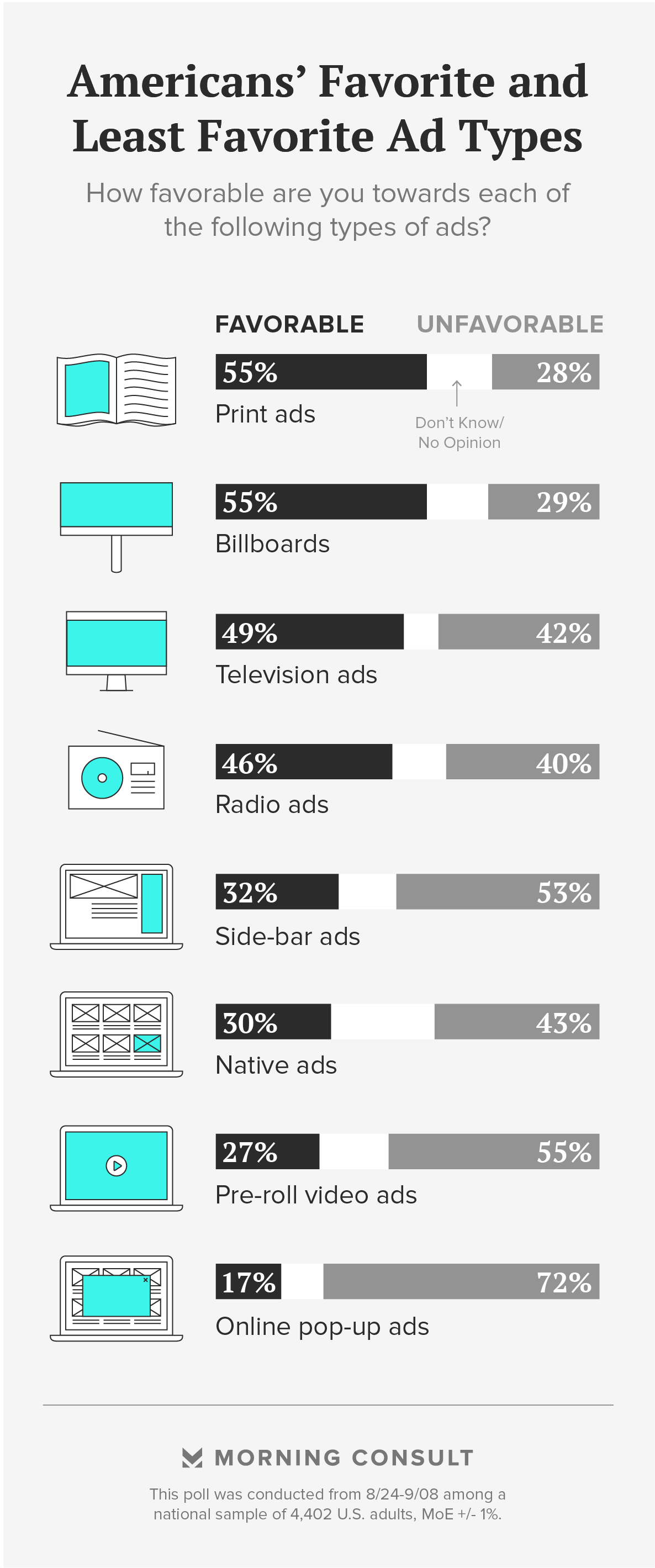 Morning Consult：3/4的美国人认为网络广告过多