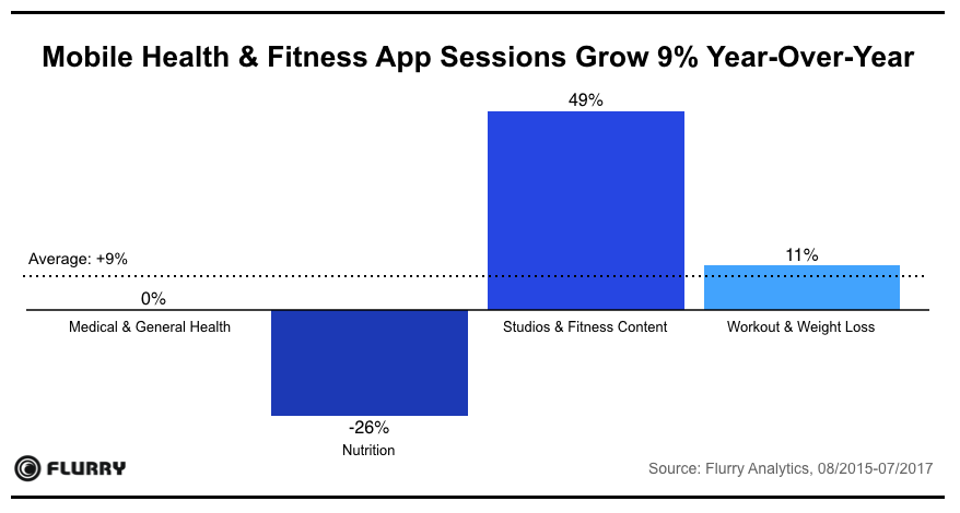 Flurry：超过75%的用户每周至少打开两次健身应用