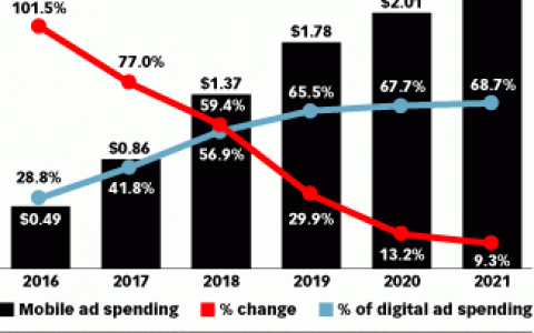 eMarketer：2017年美国P2P移动支付交易额将增长55%