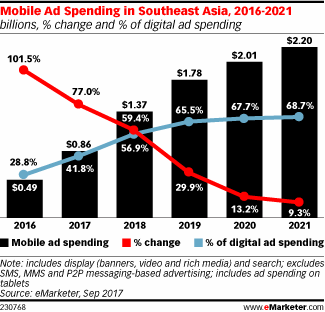 eMarketer：2021年东南亚移动广告支出将达到22亿美元