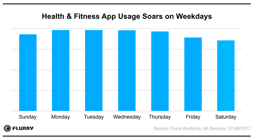 Flurry：超过75%的用户每周至少打开两次健身应用