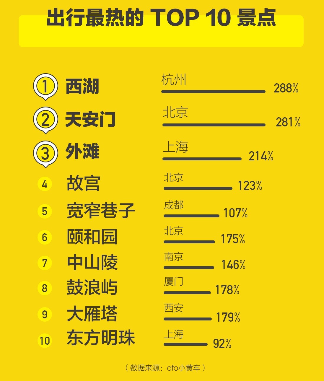 ofo：2017年国庆十一假期出行报告