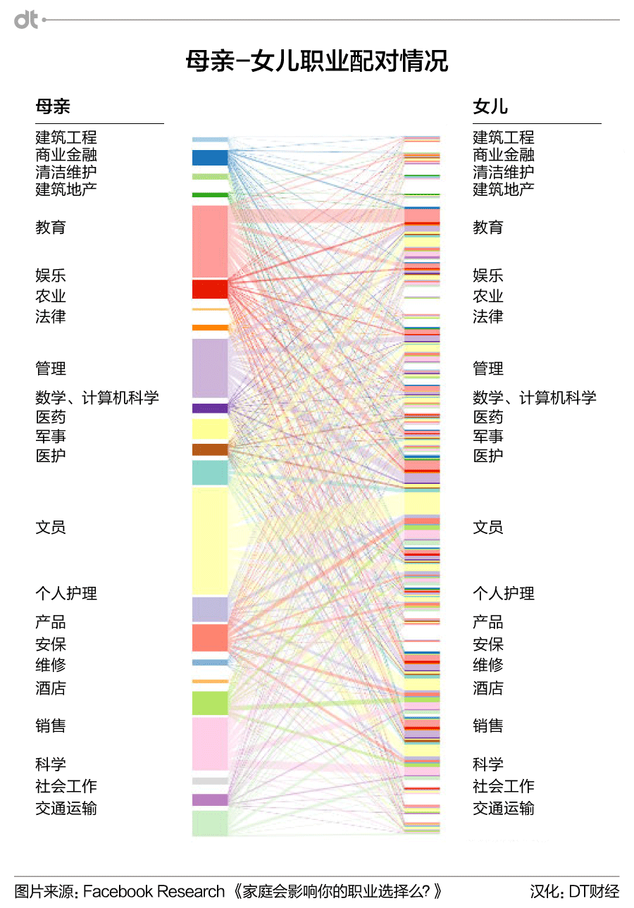 从560万Facebook人际关系数据看传说中的子承父业