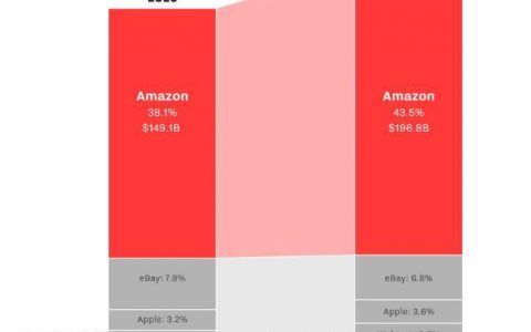 eMarketer：2017年亚马逊在美国电子商务销售额达到1960亿美元