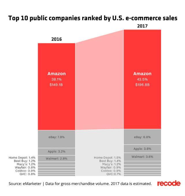eMarketer：2017年亚马逊在美国电子商务销售额达到1960亿美元